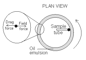 centrifuge ring