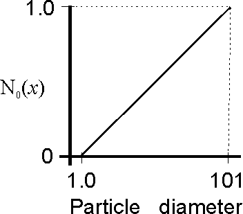 cumulative number undersize